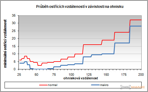 Nikon Coolpix P100: nejrychlejší ultrazoom