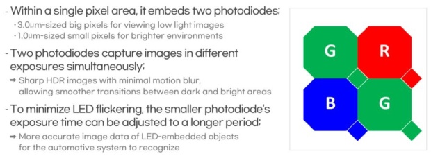 Samsung ISOCELL Auto 4AC: snímač s různě velkými pixely