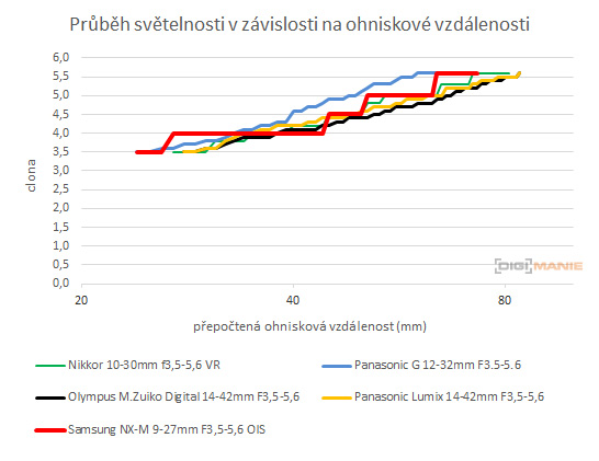 Samsung NX-M 9-27mm F3.5-5.6 OIS