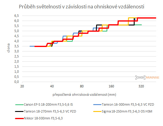 Nikon AF-S DX NIKKOR 18-300mm f/3.5-6.3G ED VR