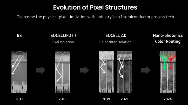 Samsung pohovořil o budoucnosti čipů ISOCELL: 16bitové HDR snímače