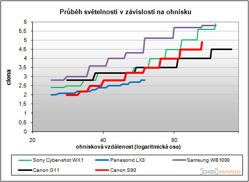 Canon PowerShot S90: malý zázrak
