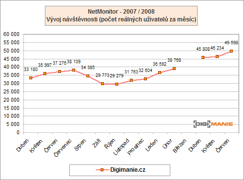 Návštěvnost Digimanie stále roste!