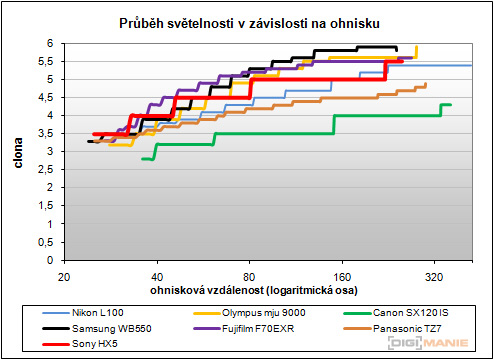 Sony Cyber-shot HX5: pan téměř dokonalý