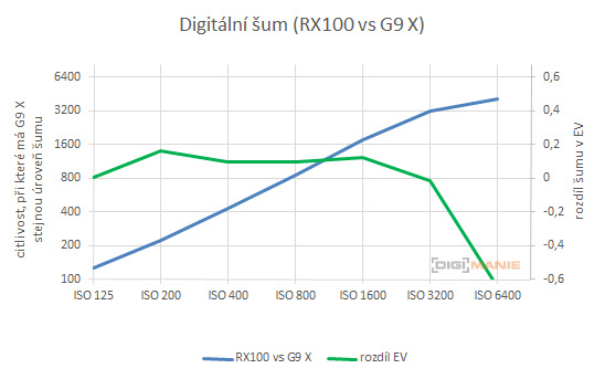 Canon PowerShot G9 X vs Sony Cyber-shot RX100