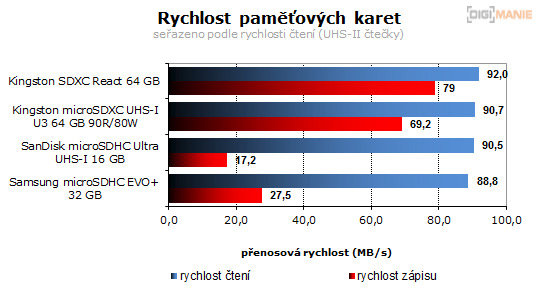Srovnání rychlosti čtení na UHS-II čtečkách