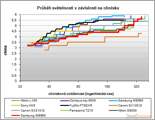Samsung WB650: povedený cestovatel