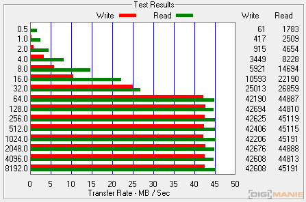 Samsung EVO microSDHC 32 GB ATTO Disk Benchmark 3