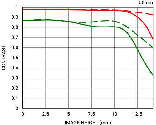 Sigma Contemporary F1.4 DC DN pro Sony E i M4/3