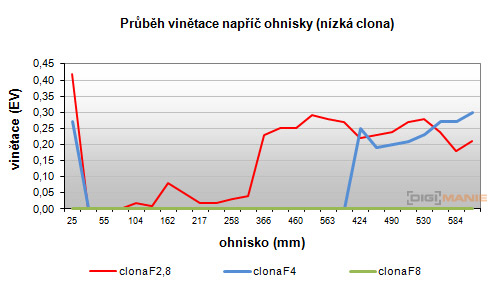 Panasonic Lumix FZ200: ultrazoomové překvapení roku