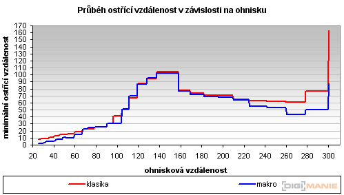 Panasonic Lumix TZ7: ultrazoom téměř bez chybičky
