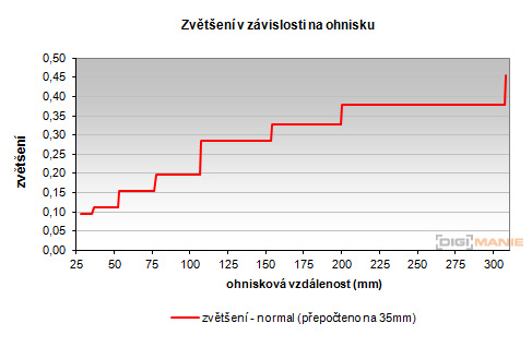 Samsung 18-200mm F3.5-6.3 ED OIS