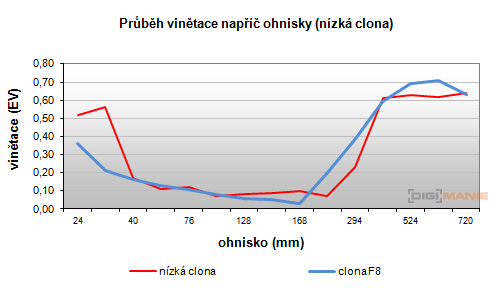 Canon PowerShot SX500 IS: fotící stroj času