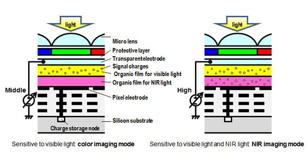 Organický senzor Panasonicu s vrstvami pro běžné i infračervené světlo