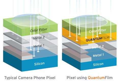 InVisage QuantumFilm: revoluce ve snímacích čipech?