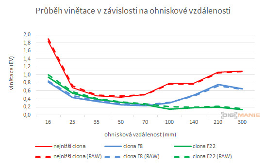 Tamron 16-300mm f/3.5-6.3 Di II VC PZD Macro