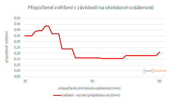 Panasonic Lumix S 20-60mm F3.5-5.6