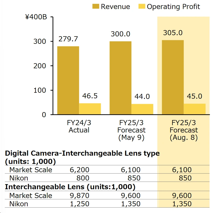 Nikonu se daří, fotoaparáty táhnou firmu vzhůru