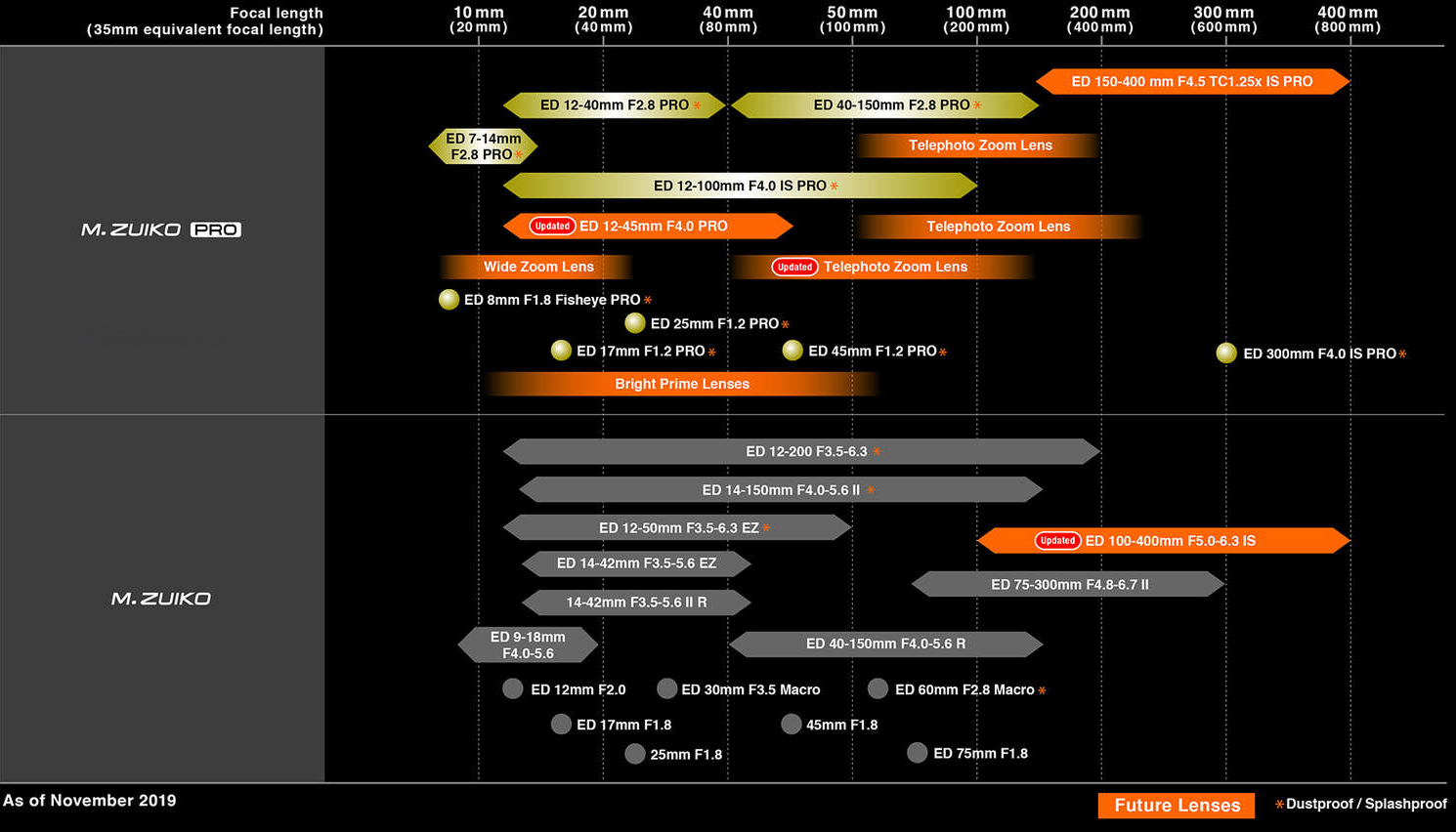 Olympus má novou roadmapu, chystá 12-45mm F4 a několik telezoomů
