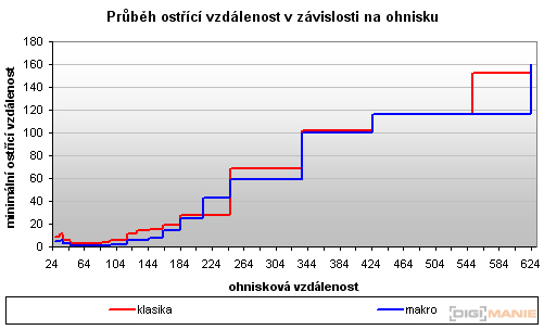 Nikon Coolpix P90: napodruhé mnohem lépe