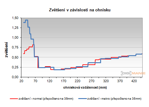 Canon PowerShot SX160 IS: více megapixelů i zoomu