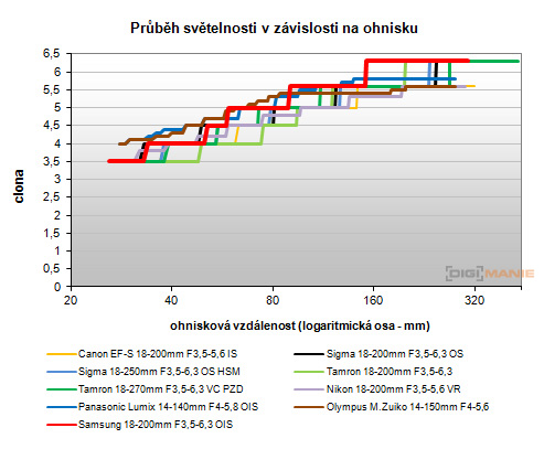 Samsung 18-200mm F3.5-6.3 ED OIS
