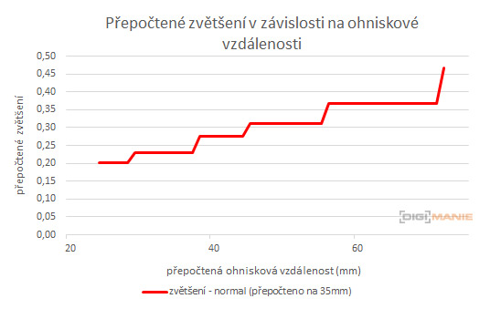 Canon EF-M 15-45mm f/3.5-6.3 IS STM