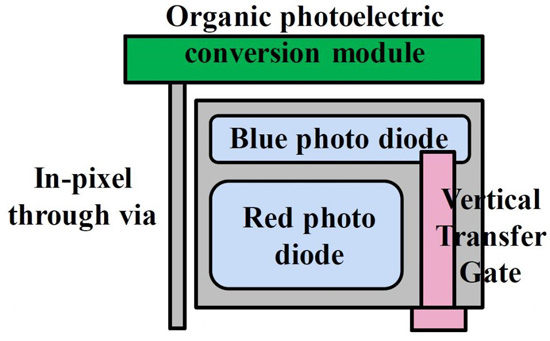Sony znovu prezentovalo 3vrstvý organický senzor