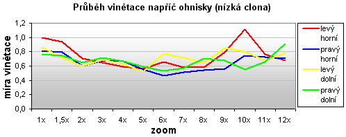 Panasonic Lumix TZ7: ultrazoom téměř bez chybičky