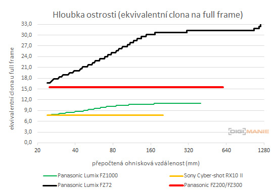 Panasonic Lumix FZ300: opět na špici