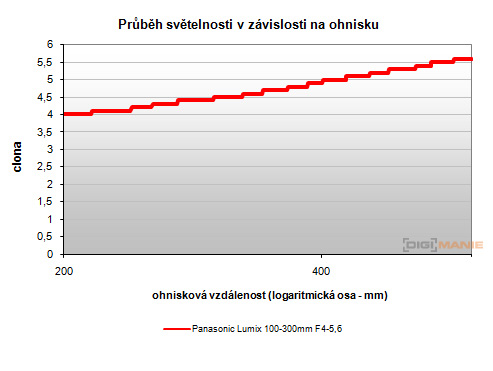 Panasonic Lumix G Vario 100-300mm F4-5,6
