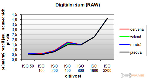 Sigma DP2: otestovali jsme Foveon!