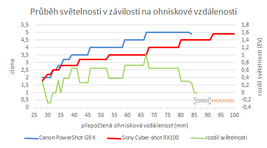 Canon PowerShot G9 X vs Sony Cyber-shot RX100