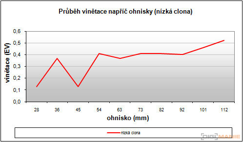 BenQ DC T1260: přítel citlivé peněženky