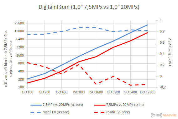 Jak by fotil 1,0" senzor se 7,5 MPx? Vyzkoušeli jsme to!