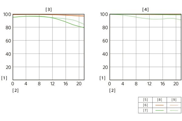 Světelný portrétní teleobjektiv Sony FE 135mm F1.8 GM