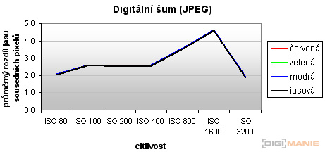 Canon IXUS 200 IS: poprvé dotykově