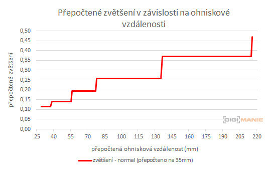 Canon EF-S 18-135mm f/3.5-5.6 IS Nano USM