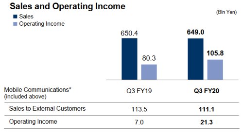 Sony se daří, ziskové jsou divize s fotoaparáty, snímači i smartphony