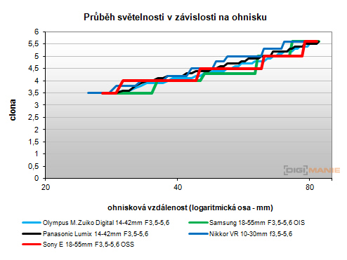 Sony NEX-7: správná (r)evoluce