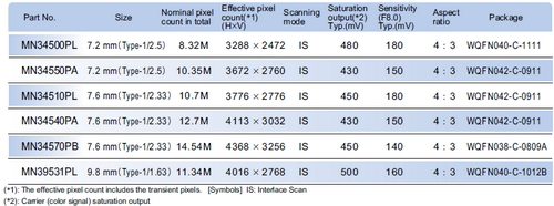 Roadmapa snímacích čipů Panasonic: Co se chystá?