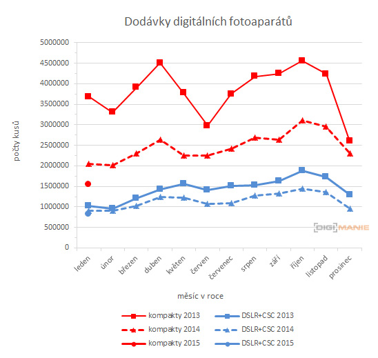 Prodeje digitálních fotoaparátů dále klesají