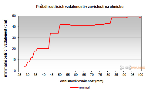 Sony Cyber-shot RX100: terminátor zrcadlovek