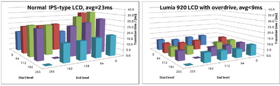 Nokia Lumia 920 s PureView 2. fáze a PureMotion displejem