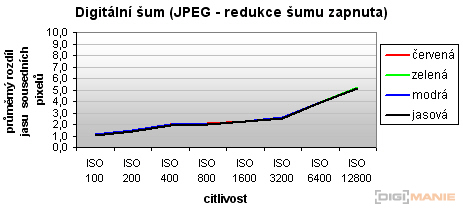 Canon EOS 500D: povedený pokračovatel rodu