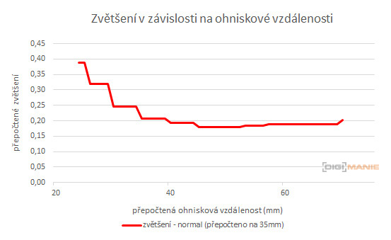 Sony Cyber-shot RX100 IV (RX100M4): zase o něco lepší