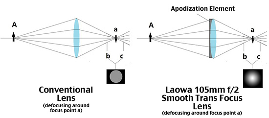 Venus Optics Laowa 105mm f/2 s apodizačním filtrem a dvěma clonami