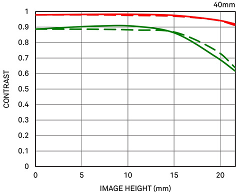 Vysoce světelný objektiv Sigma Art 40mm F1.4 DG HSM