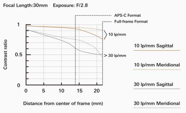 Tamron uvedl 2. generaci 15-30mm F2.8 VC objektivu