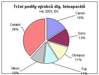 Digitální fotoaparáty: co bylo a co nás čeká